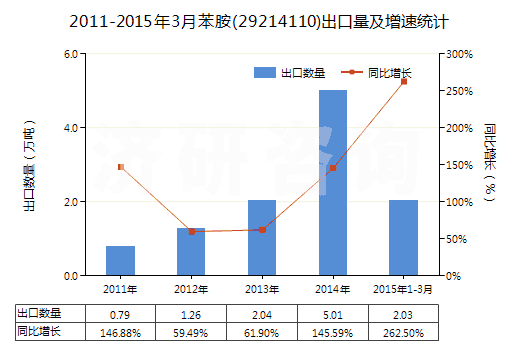 2011-2015年3月苯胺(29214110)出口量及增速統(tǒng)計
